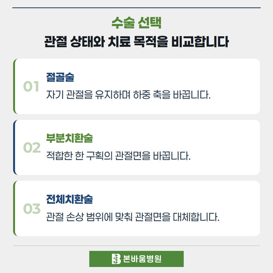 은평구정형외과 절골술 · 부분치환술 · 전체치환술 — 수술 선택 · 관절 상태와 치료 목적을 비교합니다
