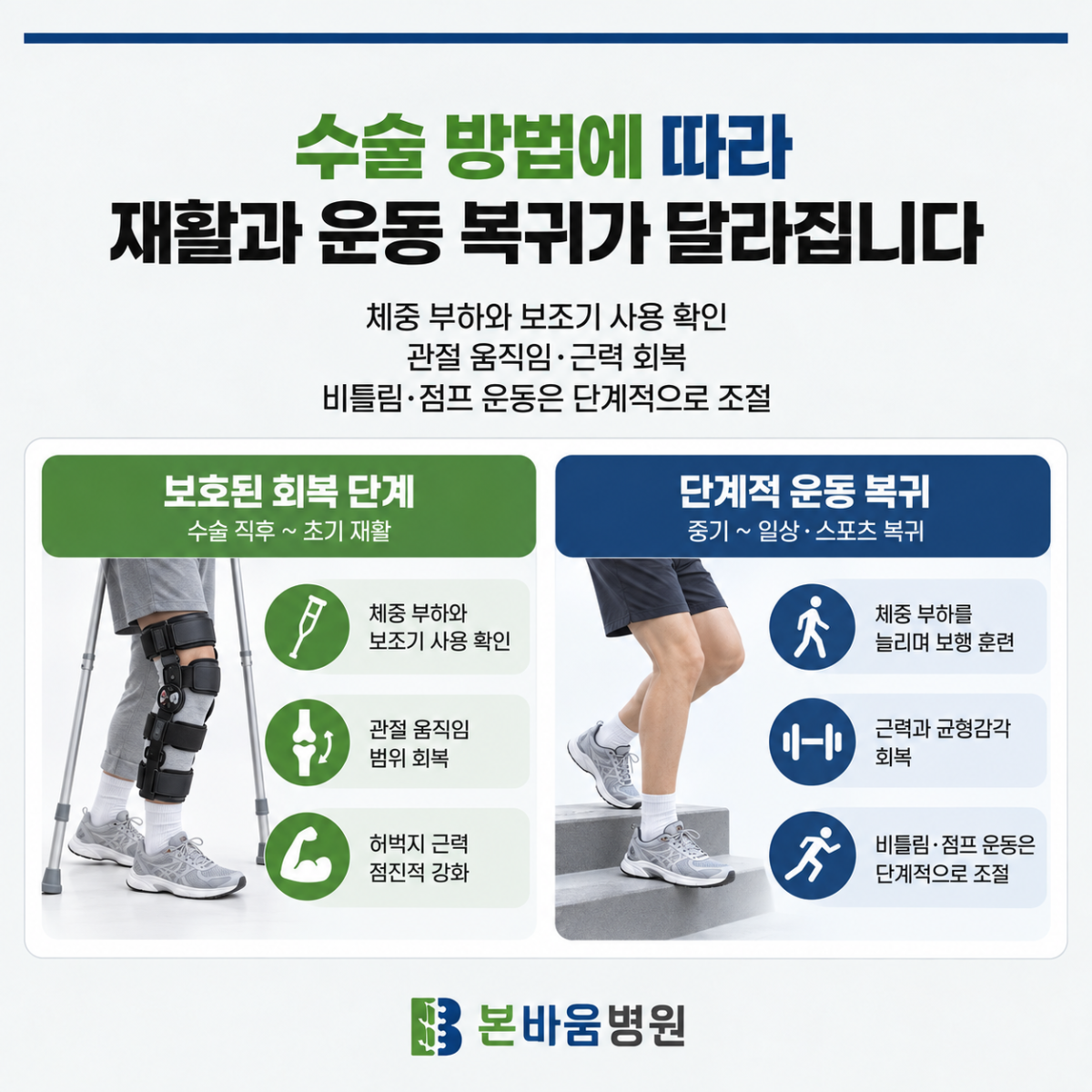 은평구정형외과 반월상연골 수술 후 보조기·체중 부하·근력 운동·운동 복귀 안내